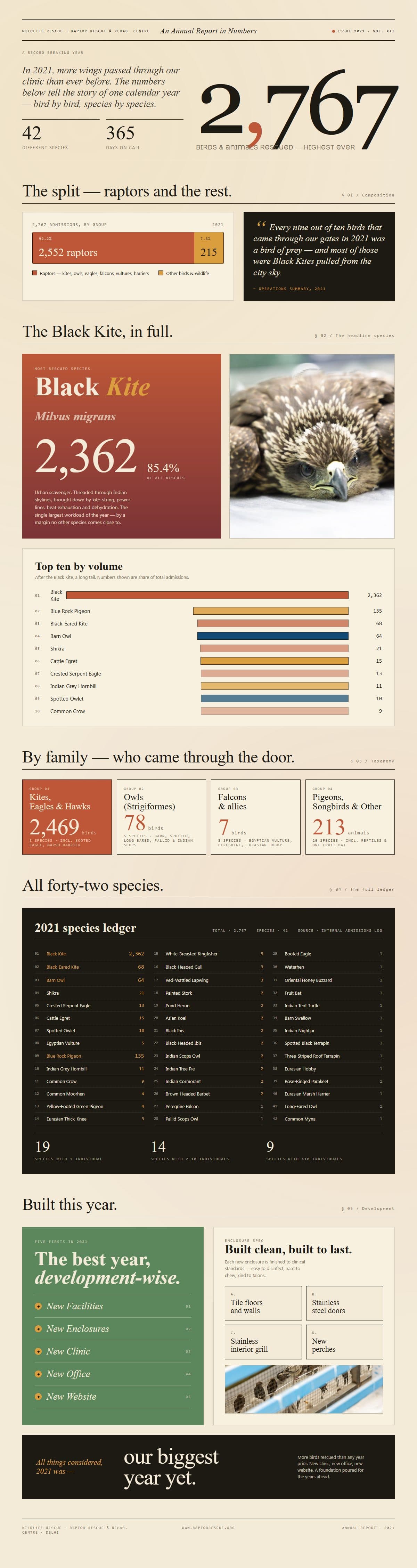2021 Annual Report infographic — one-page visual summary