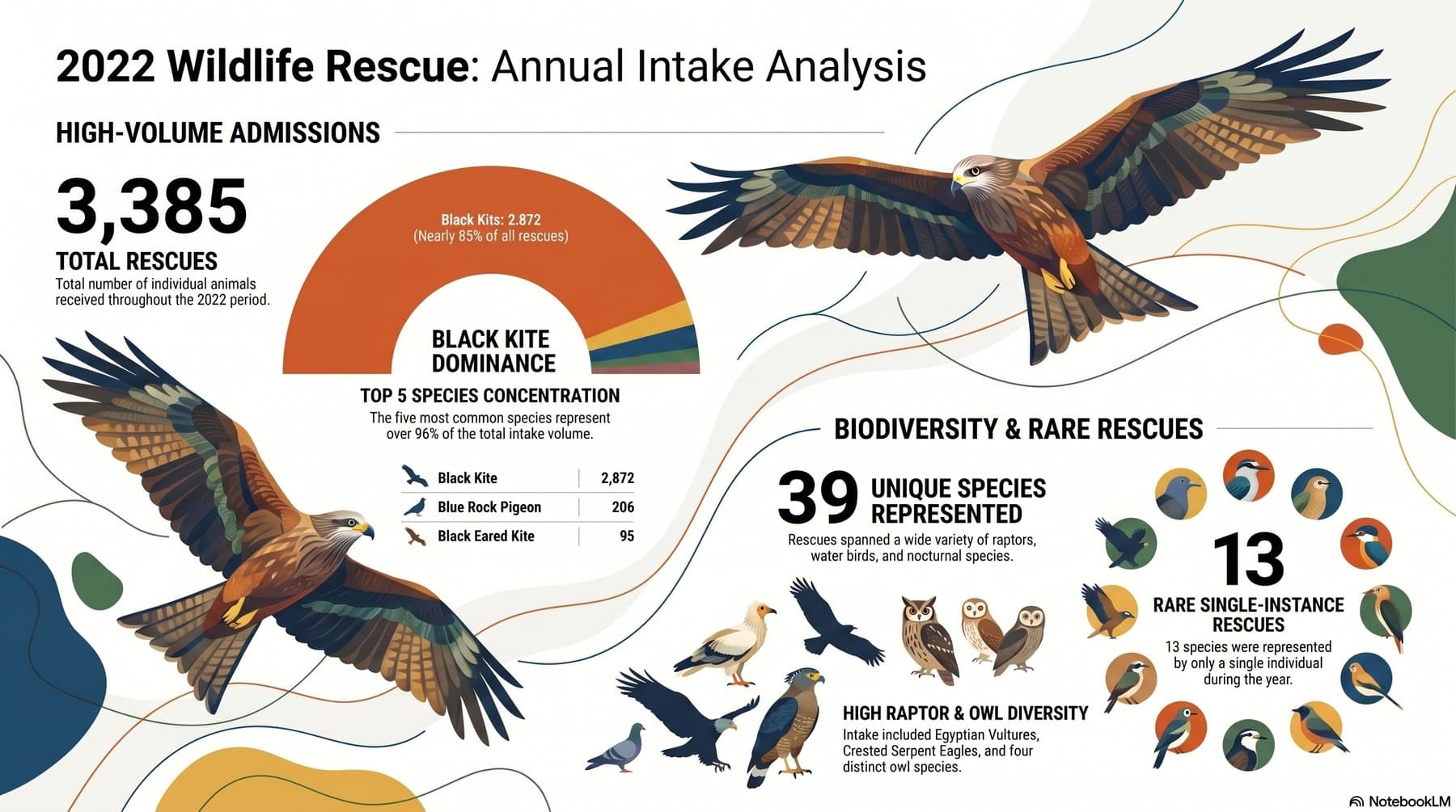 2022 Annual Report infographic — one-page visual summary